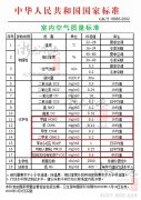 甲醛、苯、TVOC等空氣污染物的國家標(biāo)準(zhǔn)