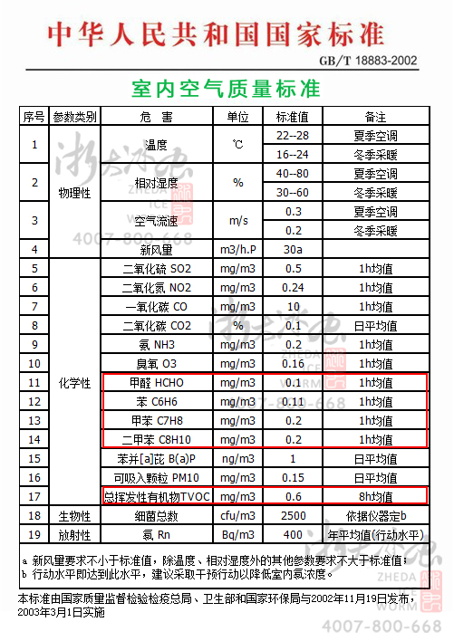 室內(nèi)甲醛、苯、TVOC檢測(cè)的國(guó)家標(biāo)準(zhǔn),GB/T1883—2002