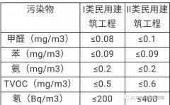國(guó)家訂制的室內(nèi)空氣質(zhì)量標(biāo)準(zhǔn)及區(qū)別？佛山除甲醛機(jī)構(gòu)