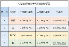 佛山除甲醛公司告訴你：甲醛超標對胎兒有哪些影響？簡單幾招